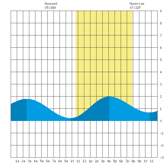 St. Matthew Island tide chart for Wednesday, October 25, 2023