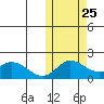 St. Matthew Island tide chart for Wednesday, October 25, 2023