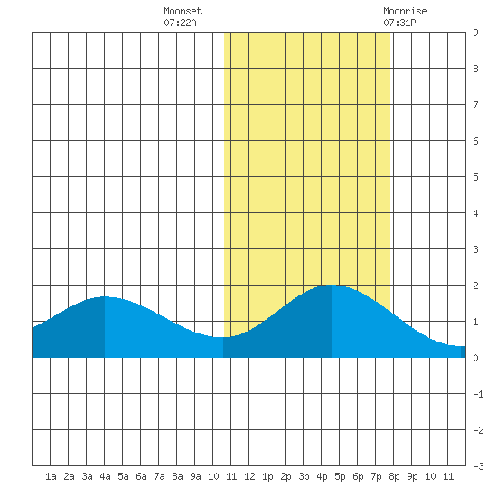 St. Matthew Island tide chart for Thursday, October 26, 2023