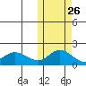 St. Matthew Island tide chart for Thursday, October 26, 2023