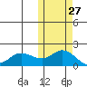 St. Matthew Island tide chart for Friday, October 27, 2023