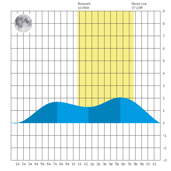St. Matthew Island tide chart for Saturday, October 28, 2023