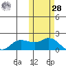 St. Matthew Island tide chart for Saturday, October 28, 2023