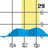 St. Matthew Island tide chart for Sunday, October 29, 2023