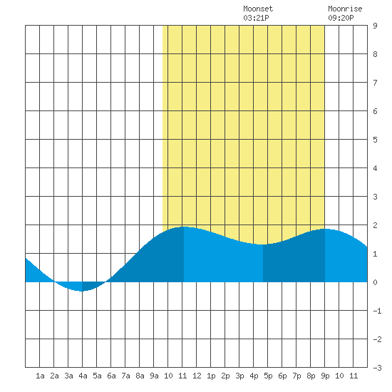 St. Matthew Island tide chart for Monday, October 2, 2023