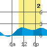 St. Matthew Island tide chart for Monday, October 2, 2023