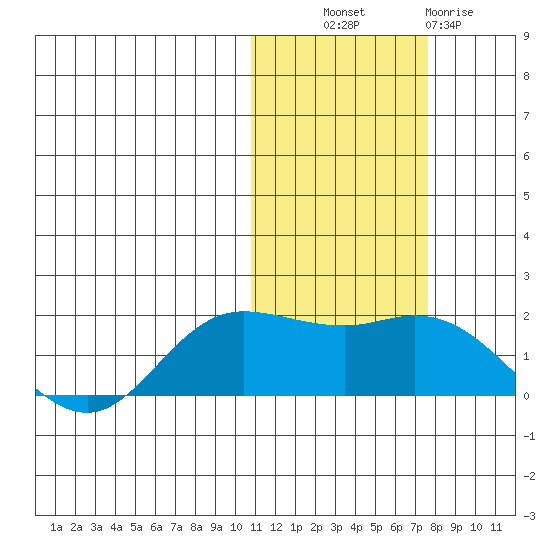 St. Matthew Island tide chart for Monday, October 30, 2023