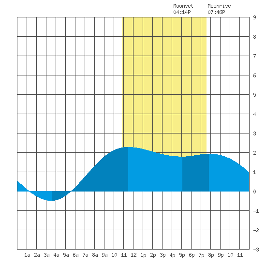 St. Matthew Island tide chart for Tuesday, October 31, 2023