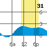 St. Matthew Island tide chart for Tuesday, October 31, 2023