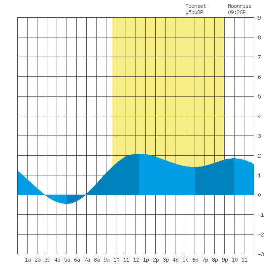 St. Matthew Island tide chart for Tuesday, October 3, 2023