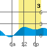 St. Matthew Island tide chart for Tuesday, October 3, 2023