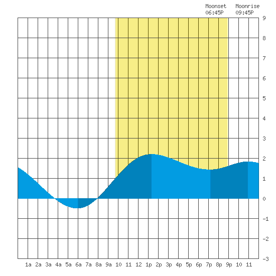 St. Matthew Island tide chart for Wednesday, October 4, 2023