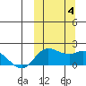 St. Matthew Island tide chart for Wednesday, October 4, 2023