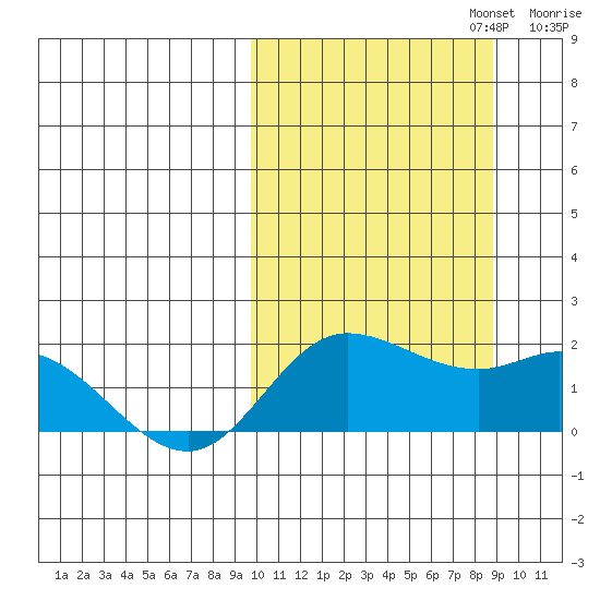 St. Matthew Island tide chart for Thursday, October 5, 2023