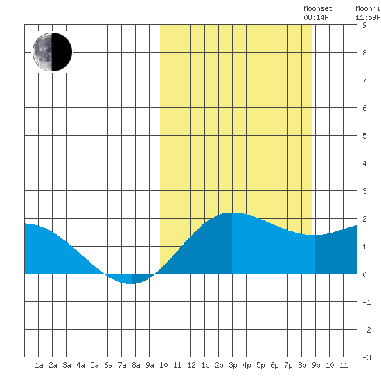 St. Matthew Island tide chart for Friday, October 6, 2023