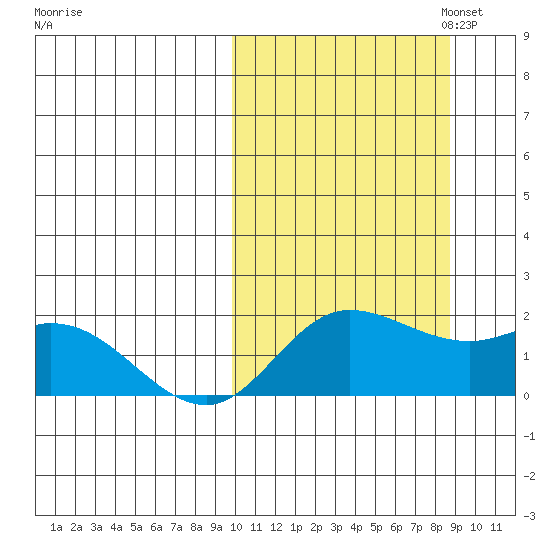 St. Matthew Island tide chart for Saturday, October 7, 2023