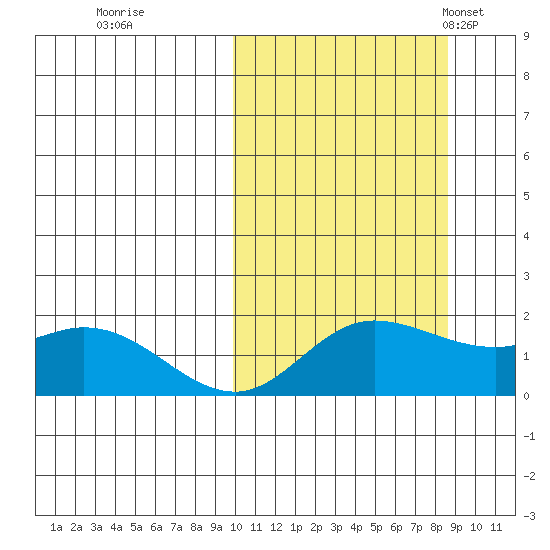 St. Matthew Island tide chart for Monday, October 9, 2023