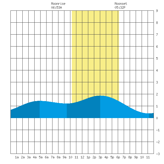 St. Matthew Island tide chart for Friday, November 10, 2023