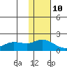 St. Matthew Island tide chart for Friday, November 10, 2023