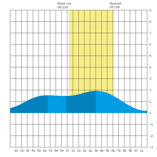 St. Matthew Island tide chart for Saturday, November 11, 2023