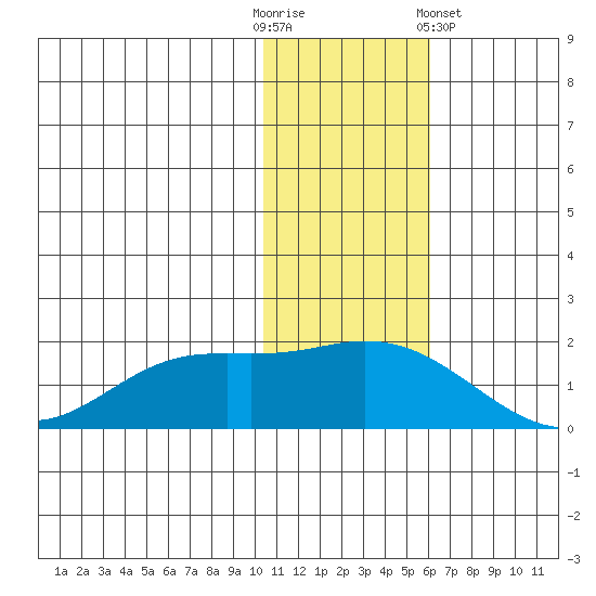 St. Matthew Island tide chart for Sunday, November 12, 2023