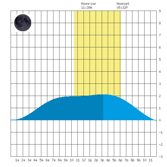 St. Matthew Island tide chart for Monday, November 13, 2023