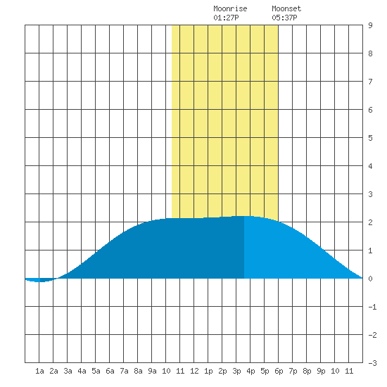 St. Matthew Island tide chart for Tuesday, November 14, 2023