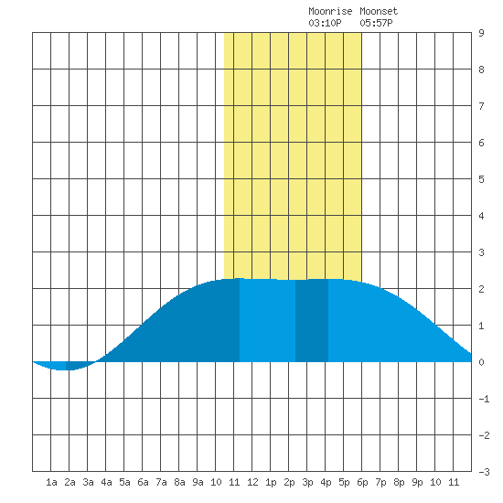 St. Matthew Island tide chart for Wednesday, November 15, 2023