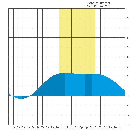 St. Matthew Island tide chart for Thursday, November 16, 2023