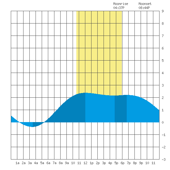 St. Matthew Island tide chart for Friday, November 17, 2023