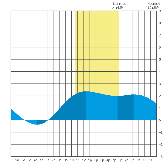 St. Matthew Island tide chart for Saturday, November 18, 2023