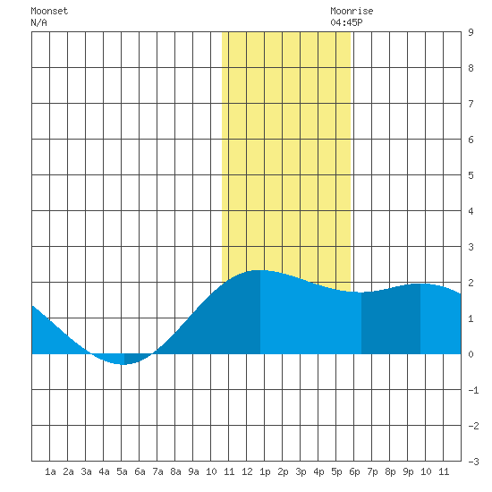 St. Matthew Island tide chart for Sunday, November 19, 2023