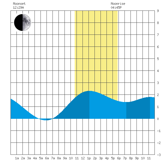St. Matthew Island tide chart for Monday, November 20, 2023
