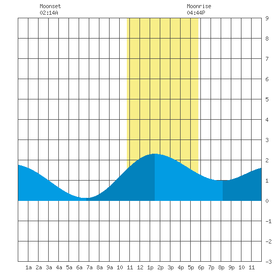 St. Matthew Island tide chart for Tuesday, November 21, 2023