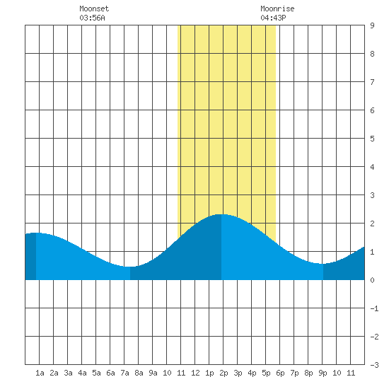 St. Matthew Island tide chart for Wednesday, November 22, 2023