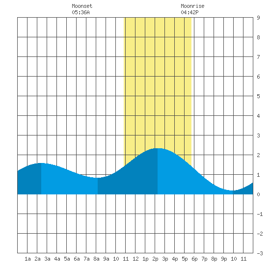 St. Matthew Island tide chart for Thursday, November 23, 2023