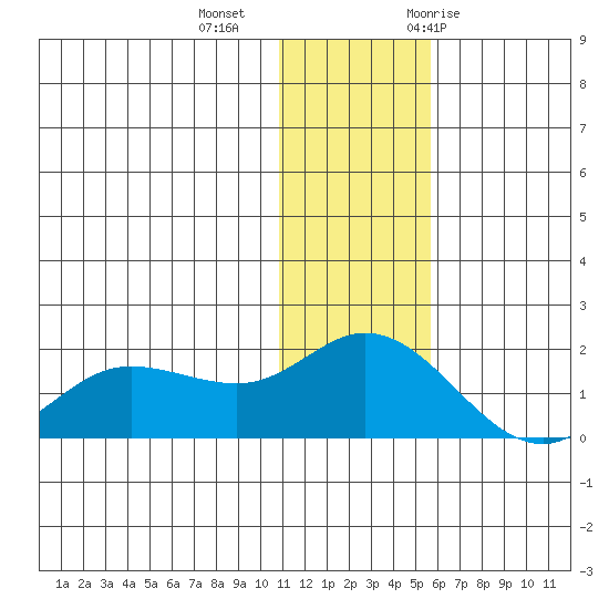St. Matthew Island tide chart for Friday, November 24, 2023