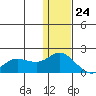 St. Matthew Island tide chart for Friday, November 24, 2023