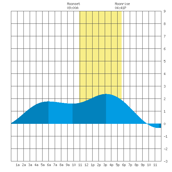 St. Matthew Island tide chart for Saturday, November 25, 2023