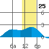 St. Matthew Island tide chart for Saturday, November 25, 2023