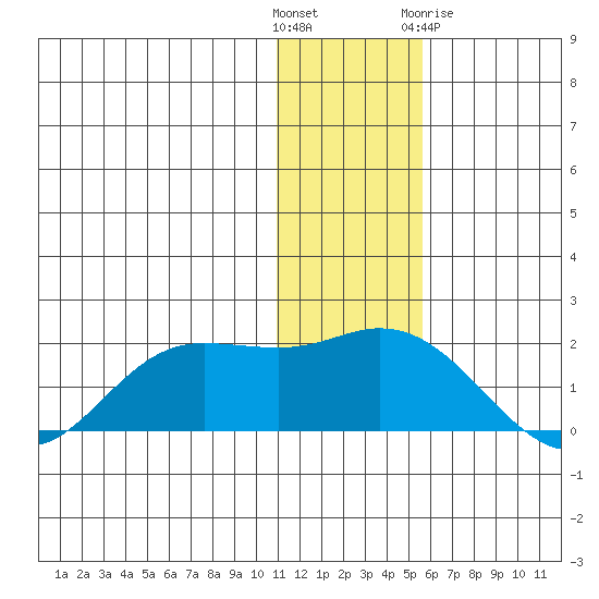 St. Matthew Island tide chart for Sunday, November 26, 2023
