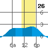 St. Matthew Island tide chart for Sunday, November 26, 2023
