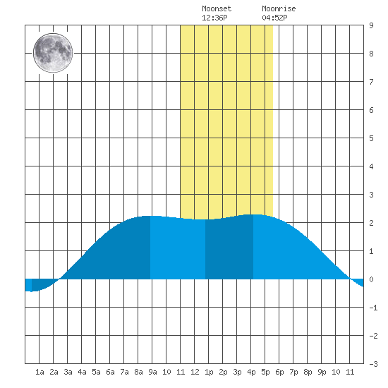 St. Matthew Island tide chart for Monday, November 27, 2023