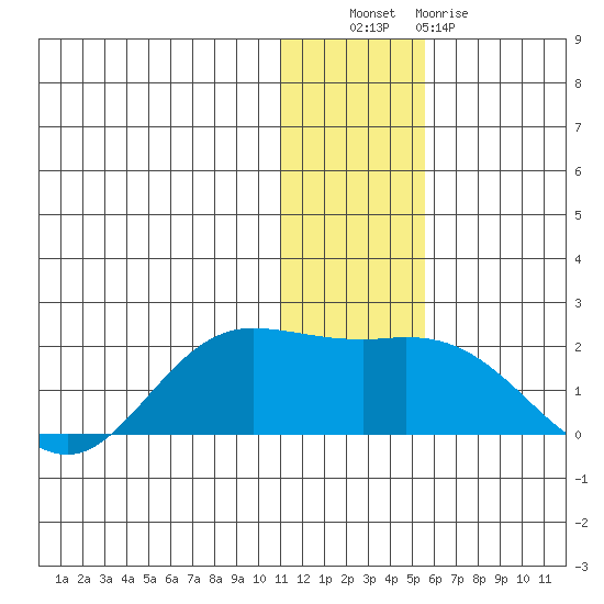 St. Matthew Island tide chart for Tuesday, November 28, 2023