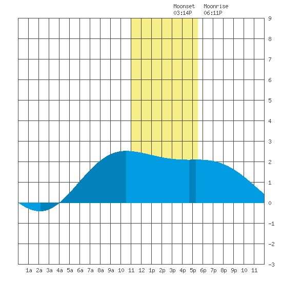 St. Matthew Island tide chart for Wednesday, November 29, 2023