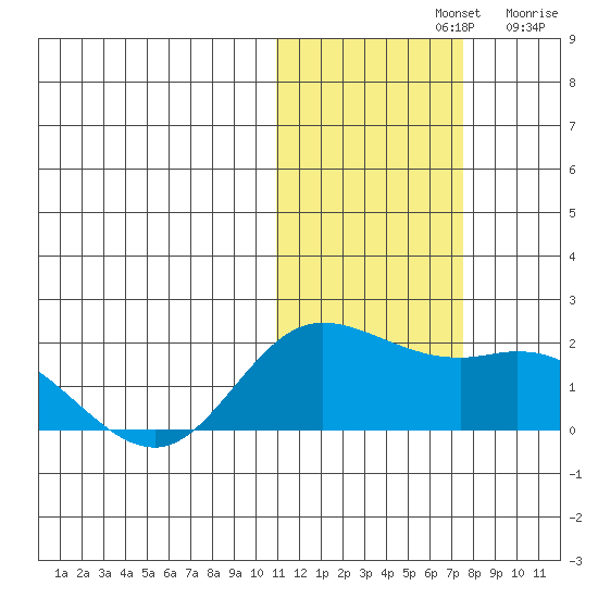 St. Matthew Island tide chart for Thursday, November 2, 2023