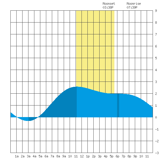St. Matthew Island tide chart for Thursday, November 30, 2023