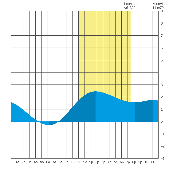 St. Matthew Island tide chart for Friday, November 3, 2023