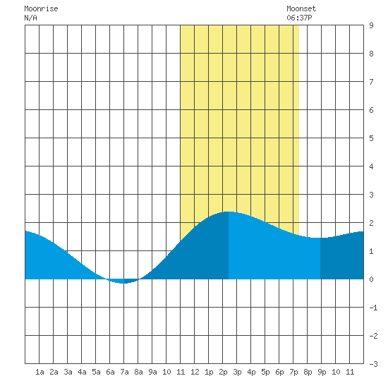 St. Matthew Island tide chart for Saturday, November 4, 2023