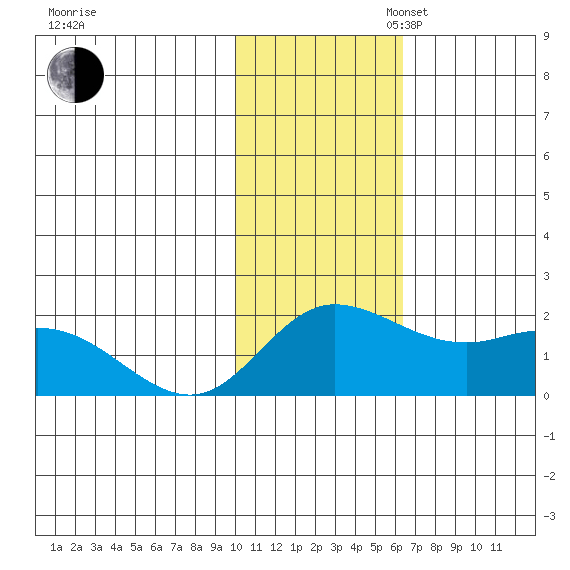 St. Matthew Island tide chart for Sunday, November 5, 2023